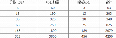 天天酷跑首充双倍钻石活动等你参与截图3