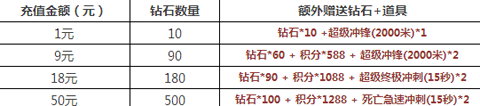 天天酷跑1元礼包限时抢购活动来袭啦！截图2