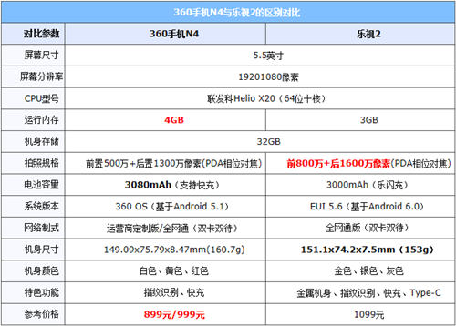 360手机N4和乐2那个好 360手机N4和乐2对比评测